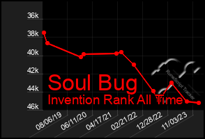 Total Graph of Soul Bug