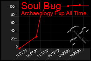 Total Graph of Soul Bug
