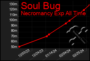 Total Graph of Soul Bug