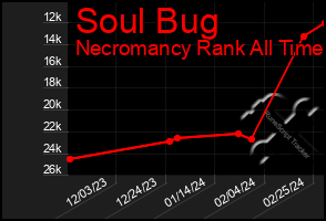 Total Graph of Soul Bug