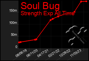 Total Graph of Soul Bug