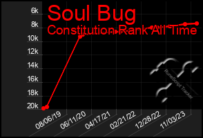 Total Graph of Soul Bug