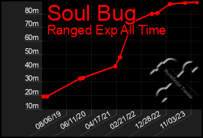 Total Graph of Soul Bug