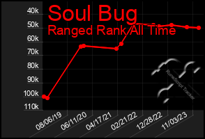 Total Graph of Soul Bug
