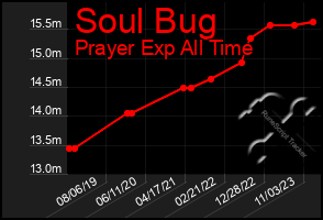 Total Graph of Soul Bug