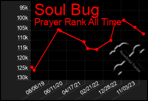 Total Graph of Soul Bug