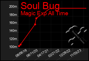 Total Graph of Soul Bug