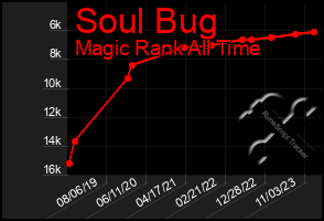 Total Graph of Soul Bug