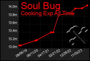 Total Graph of Soul Bug