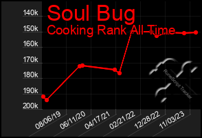 Total Graph of Soul Bug