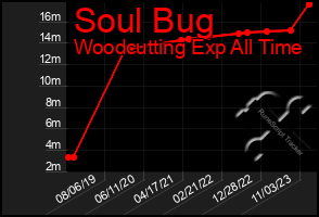 Total Graph of Soul Bug