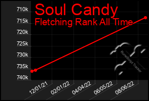 Total Graph of Soul Candy