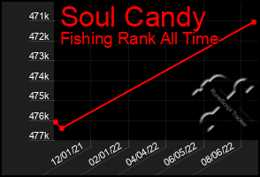 Total Graph of Soul Candy