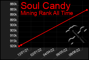 Total Graph of Soul Candy