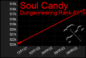 Total Graph of Soul Candy