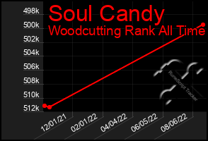 Total Graph of Soul Candy