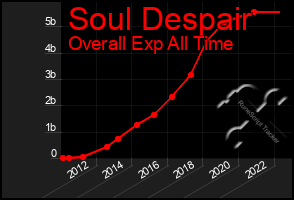 Total Graph of Soul Despair