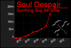 Total Graph of Soul Despair