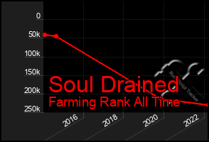 Total Graph of Soul Drained