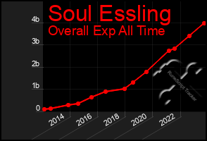 Total Graph of Soul Essling
