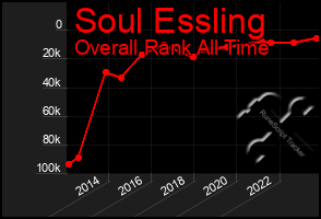 Total Graph of Soul Essling