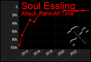Total Graph of Soul Essling
