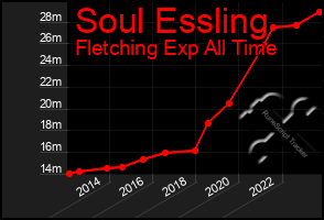 Total Graph of Soul Essling