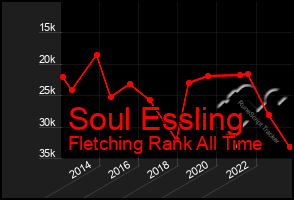 Total Graph of Soul Essling