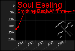 Total Graph of Soul Essling