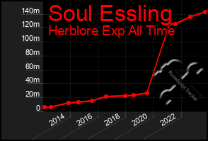 Total Graph of Soul Essling