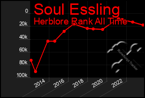 Total Graph of Soul Essling
