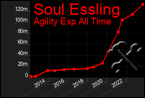 Total Graph of Soul Essling