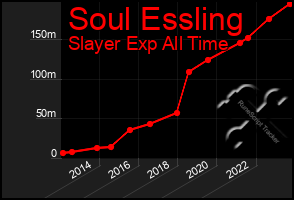 Total Graph of Soul Essling