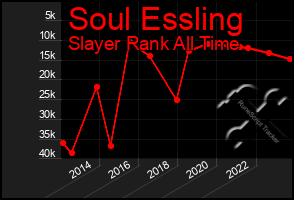 Total Graph of Soul Essling