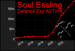Total Graph of Soul Essling