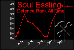 Total Graph of Soul Essling