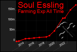 Total Graph of Soul Essling