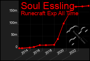 Total Graph of Soul Essling
