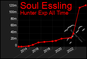 Total Graph of Soul Essling