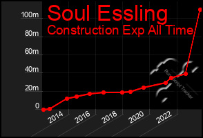 Total Graph of Soul Essling