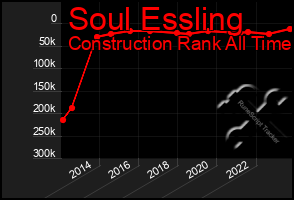 Total Graph of Soul Essling