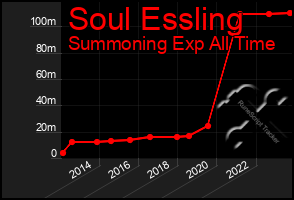 Total Graph of Soul Essling