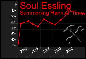 Total Graph of Soul Essling