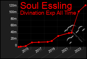 Total Graph of Soul Essling