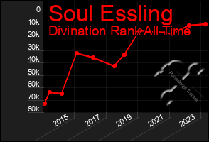 Total Graph of Soul Essling