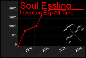 Total Graph of Soul Essling