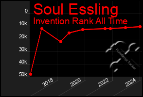 Total Graph of Soul Essling