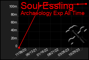 Total Graph of Soul Essling