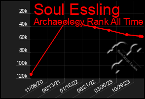 Total Graph of Soul Essling