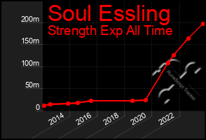 Total Graph of Soul Essling